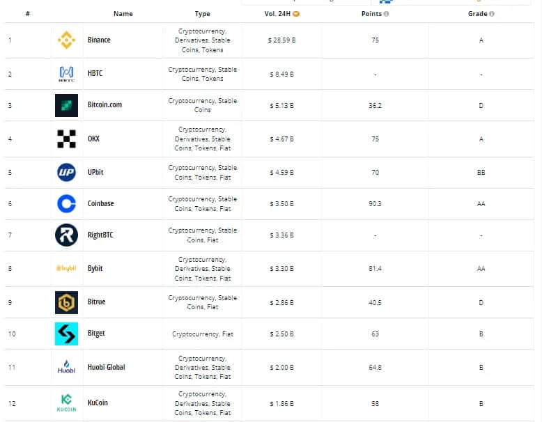 Ile kryptowalut jest na Binance? Zaskakujący ranking najpopularniejszych tokenów