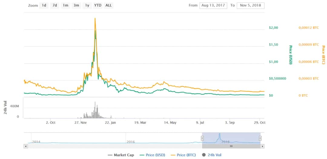 Aktualne notowania kryptowalut BitBay: Kursy, trendy i analiza