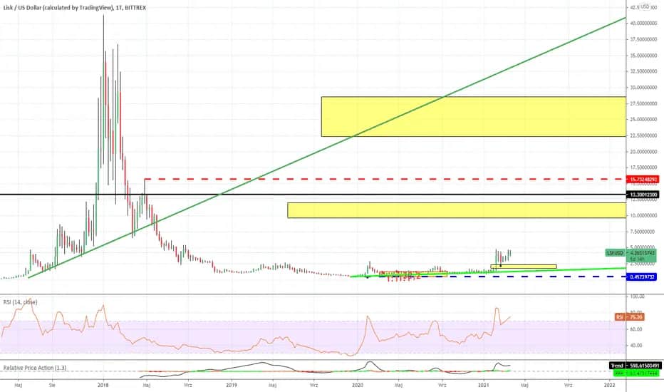 Lisk Bitbay: Kurs, wykres, notowania LSK | Poradnik 2023