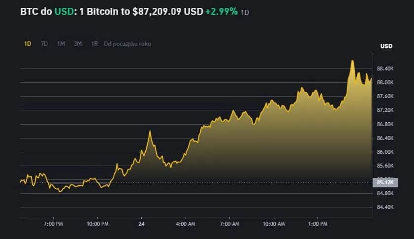 Bitcoin aktualności: Wzrosty, prognozy i kluczowe trendy rynku