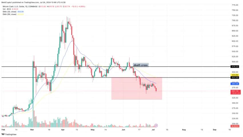 Bitcoin Cash kurs PLN: Aktualne notowania i analiza BCH