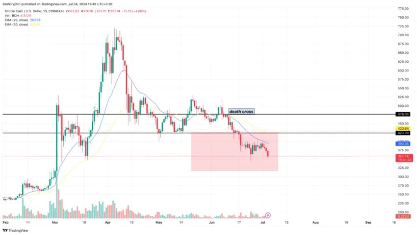 Bitcoin Cash kurs PLN: Aktualne notowania i analiza BCH