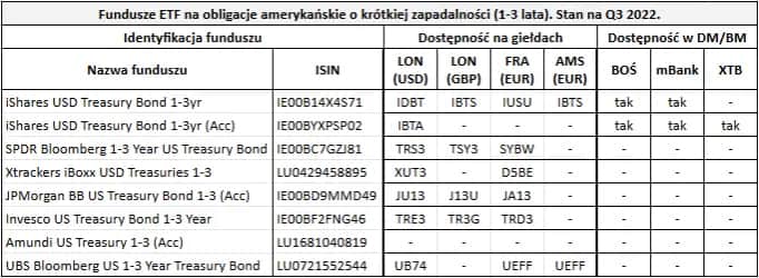 ETF-y na obligacje USA: jak inwestować w amerykański dług