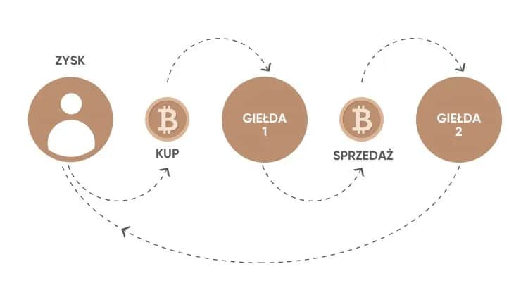 Giełda arbitraż: Skuteczna strategia zarabiania bez ryzyka
